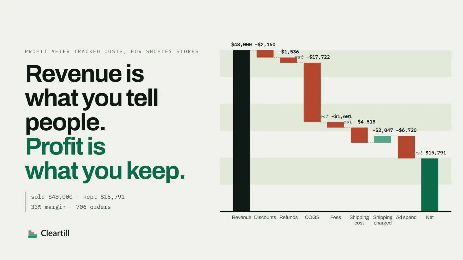 Revenue is what you tell people, profit is what you keep, beside a waterfall falling from 48,000 dollars of revenue through discounts, refunds, COGS, fees, shipping and ad spend to 15,791 net. 33 percent margin over 706 orders.