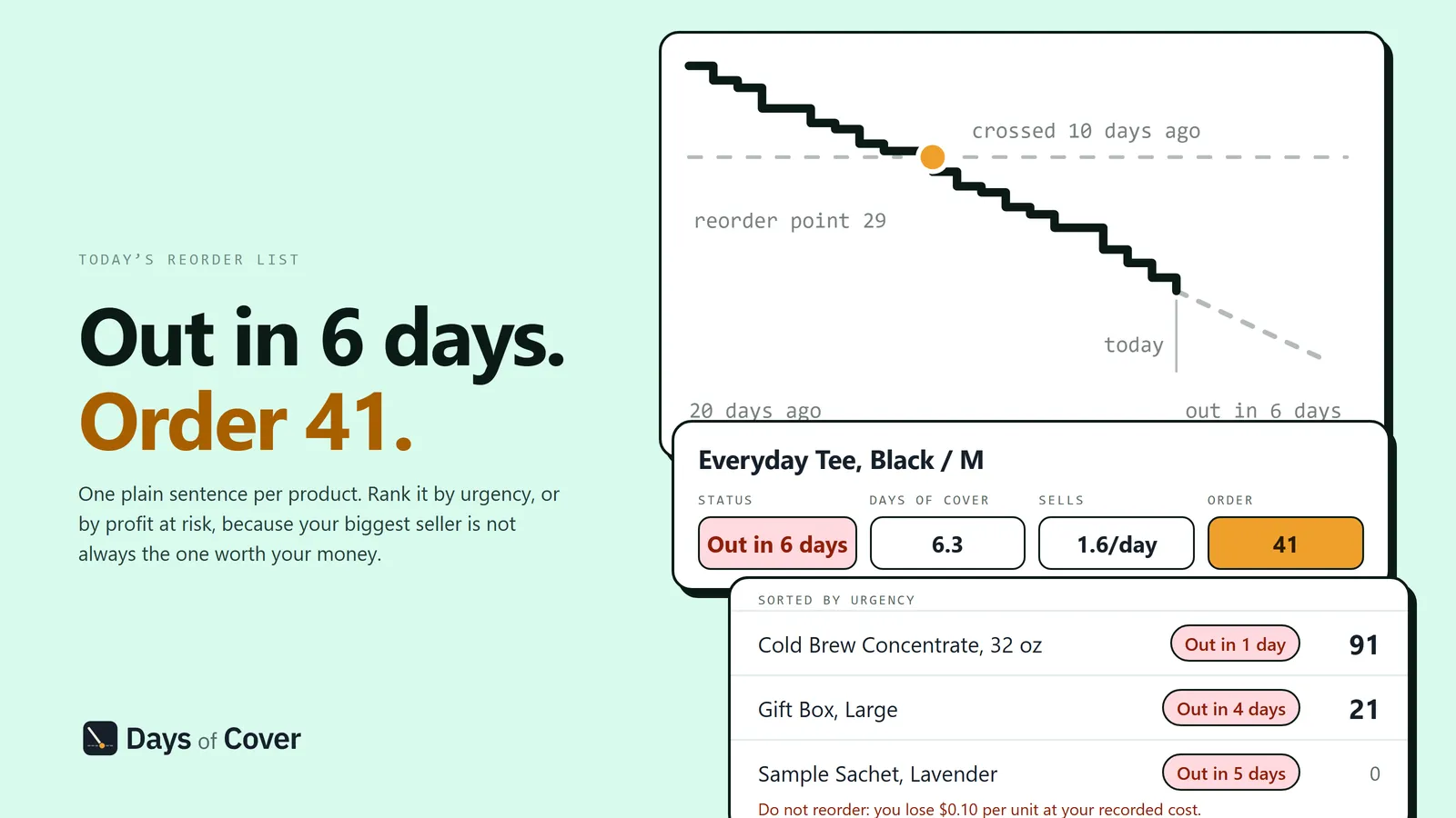 Out in 6 days, order 41, beside a stock depletion staircase that crossed the reorder point 10 days ago, and a list sorted by urgency with cold brew out in 1 day.