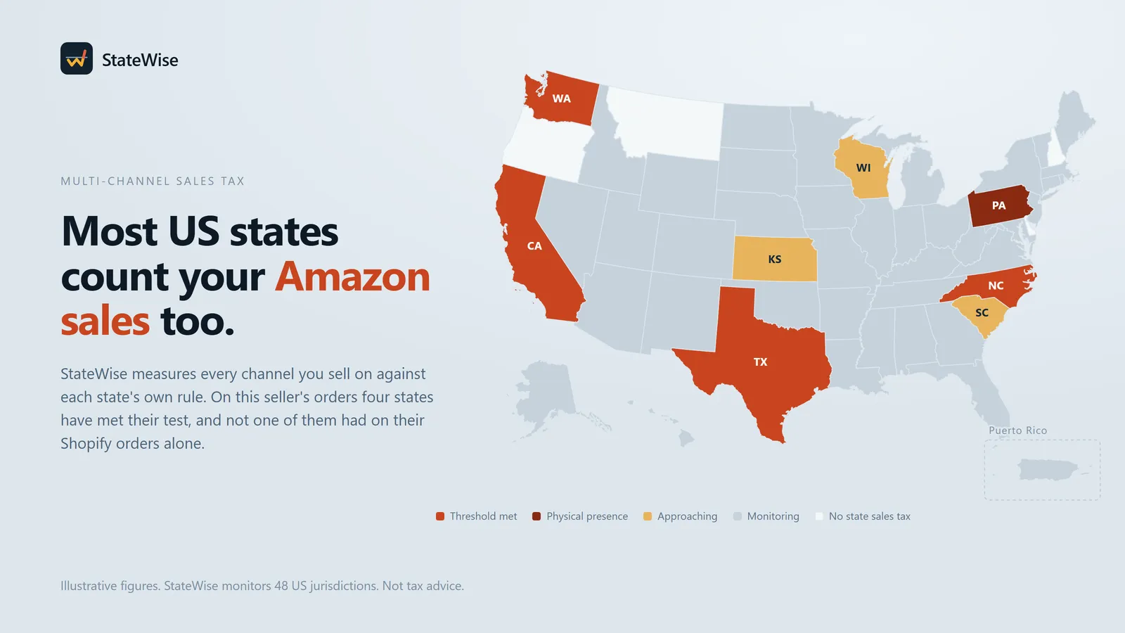 Most US states count your Amazon sales too, beside a US map where Washington, California, Texas and North Carolina have met their sales tax threshold, Pennsylvania is flagged for physical presence, and Wisconsin, Kansas and South Carolina are approaching.