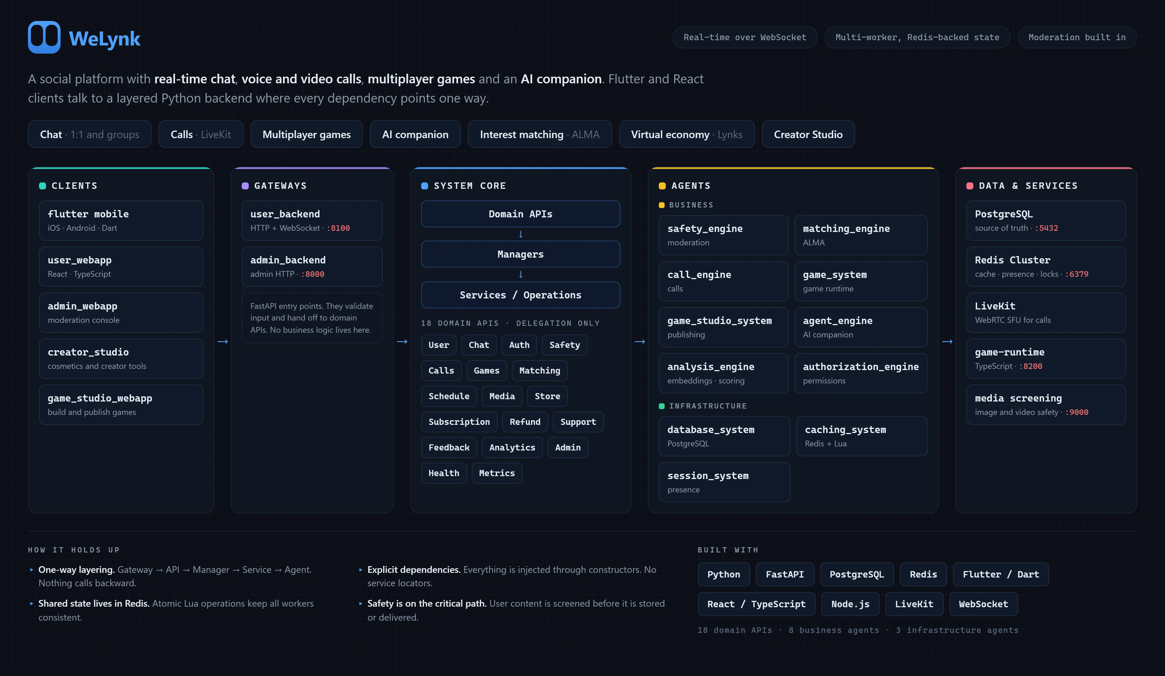 WeLynk platform architecture: clients, gateways, system core with 18 domain APIs, agents, and data services